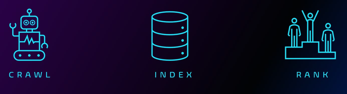 crawl → index → rank