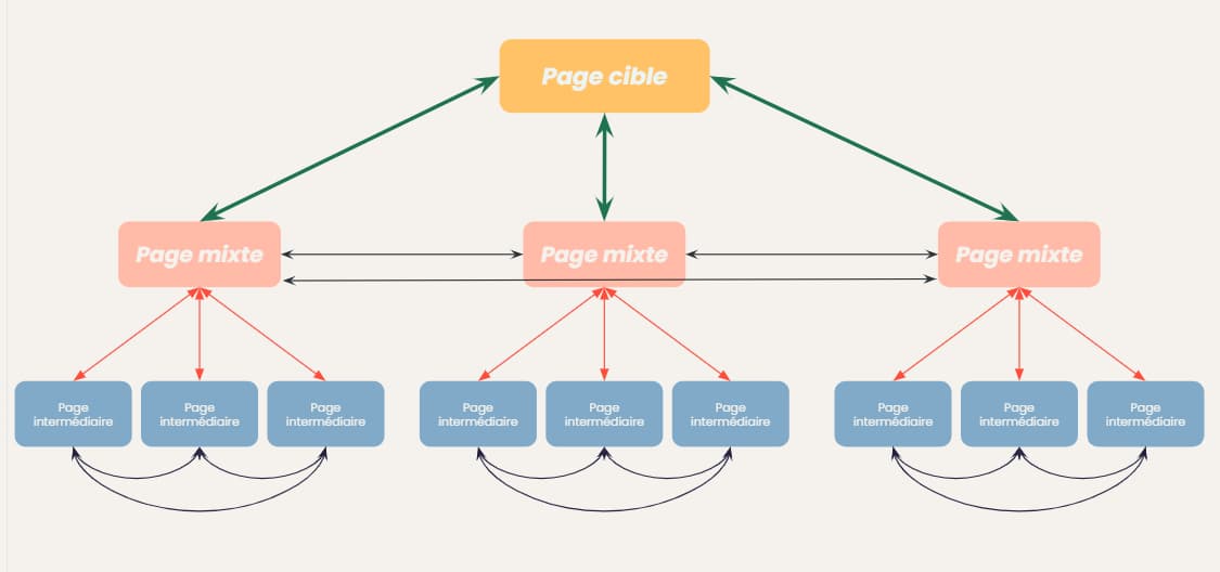 Structure de cocon sémantique