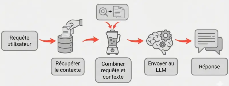 schéma simple du flux RAG